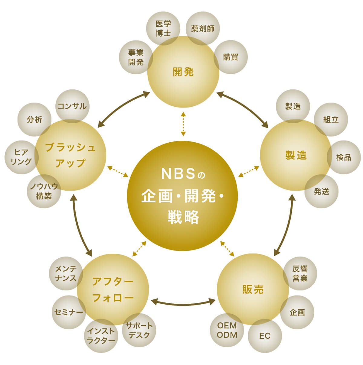 NBSの企画・開発・戦略