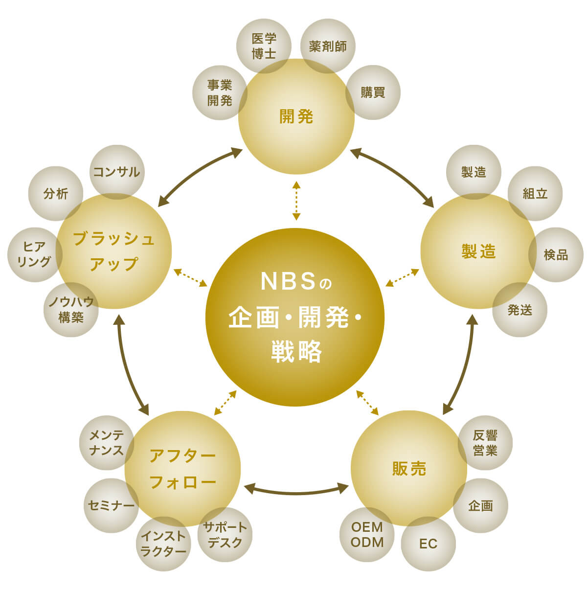 NBSの企画・開発・戦略