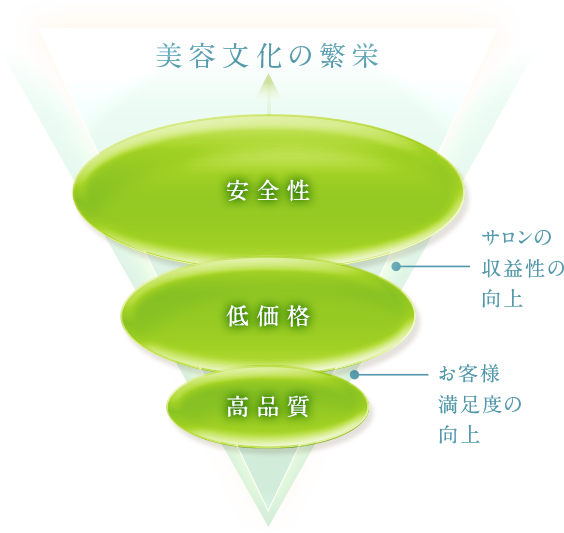 美容文化の繁栄
