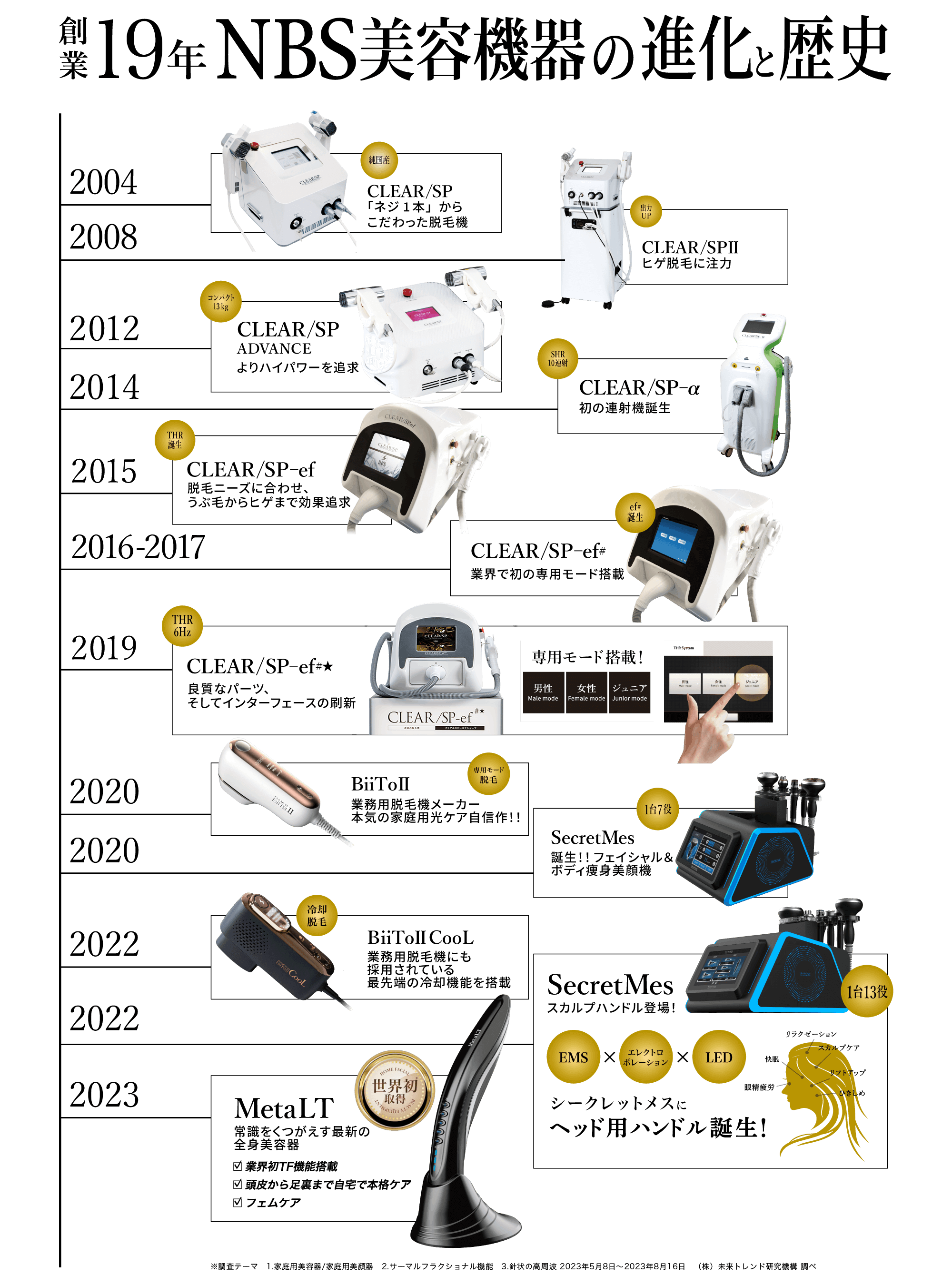 創業19年の進化と歴史