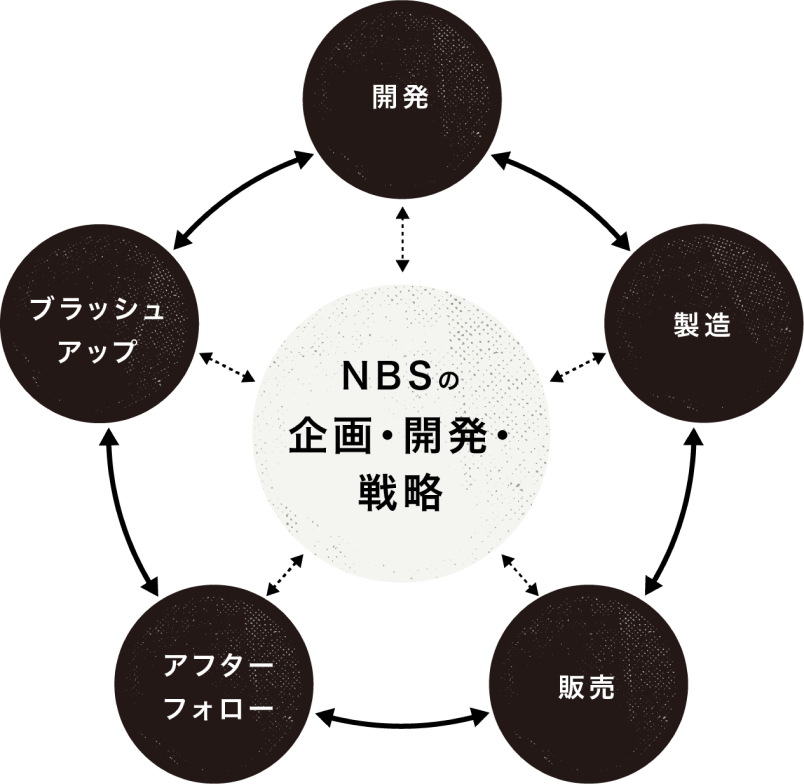 NBSの企画・開発・戦略